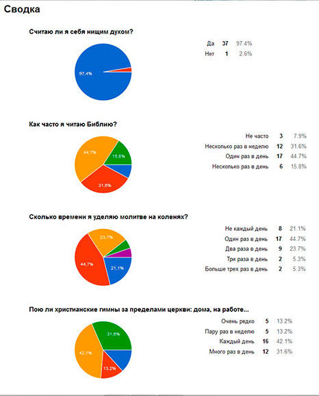 Результаты опроса
